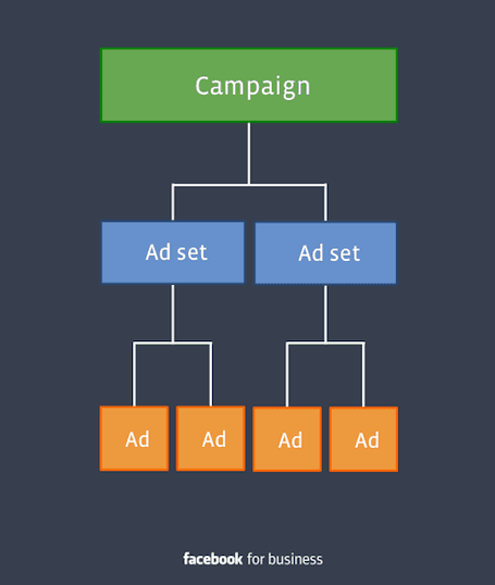 Campaign Structure ของ Facebook Ads