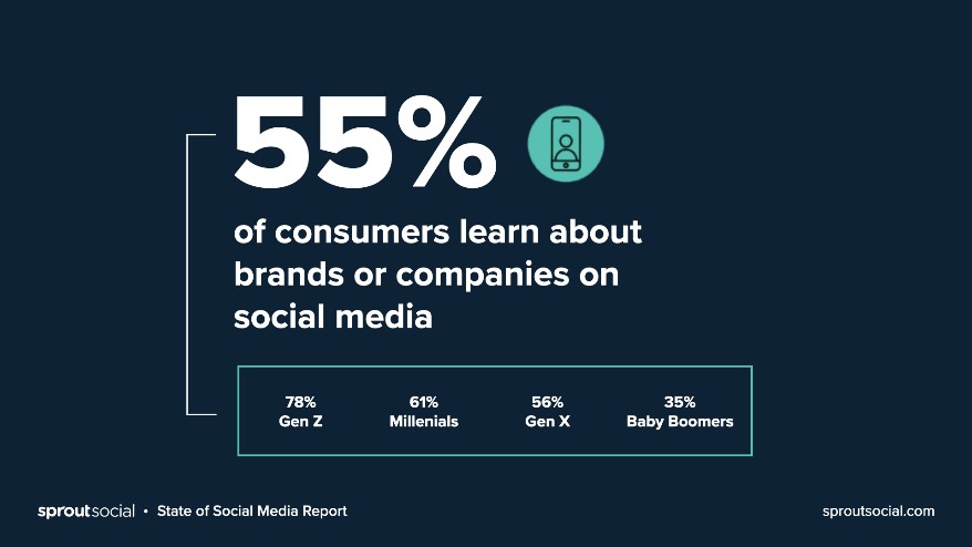 55% ของผู้บริโภคเรียนรู้เกี่ยวกับแบรนด์ใหม่บนโซเชียล