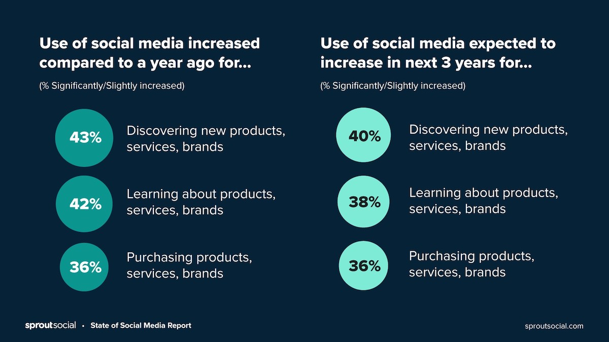 43% ของผู้บริโภคเพิ่มการใช้โซเชียลมีเดียเพื่อค้นหาผลิตภัณฑ์ใหม่ในปีที่ผ่านมา