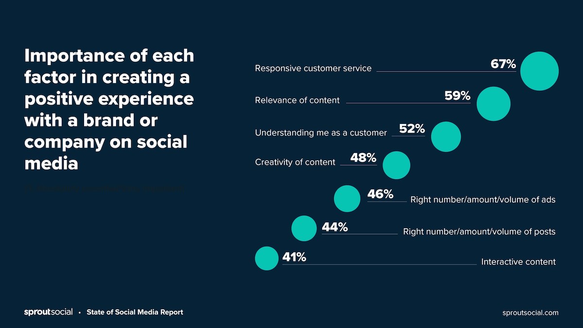 78% ของผู้บริโภคยินดีที่จะซื้อจากบริษัทหลังจากมีประสบการณ์ที่ดีกับพวกเขาบนโซเชียล